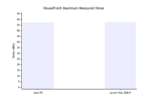 HouseFresh Maximum Measured noise